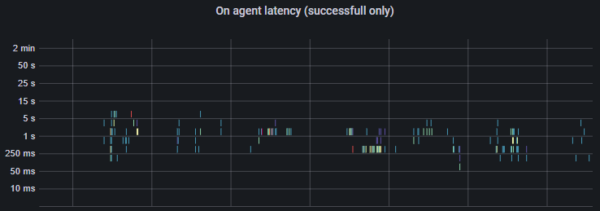 latency based on agent