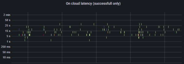 latency based on cloud microservice