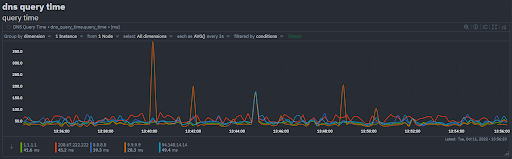“DNS Query Spike”